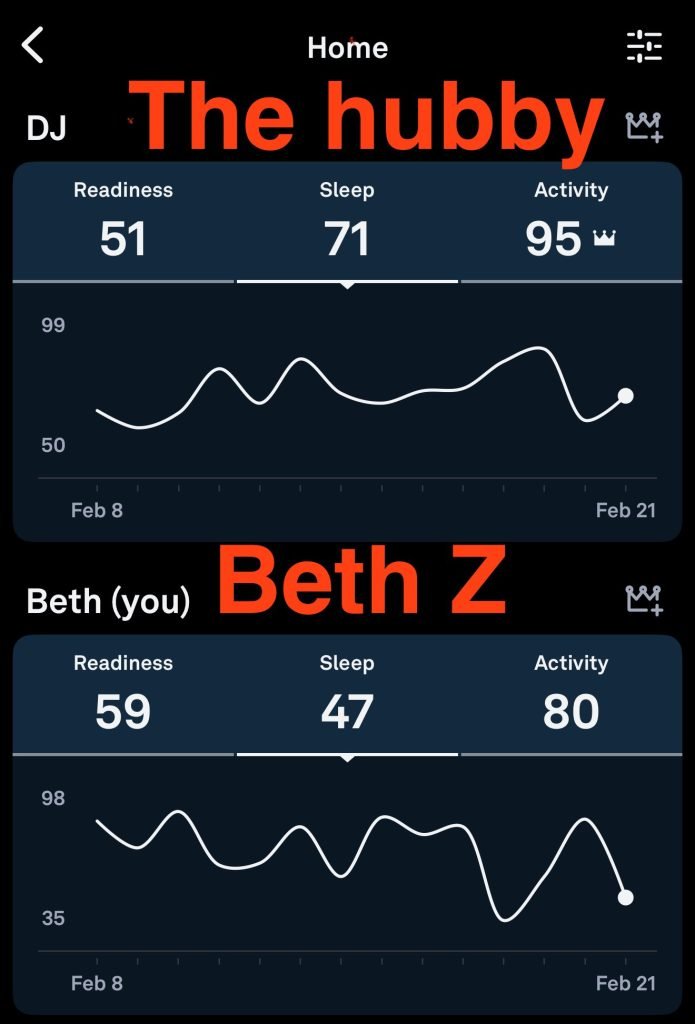 Two fitness tracker graphs reveal DJ and Beth Z's readiness, sleep, and activity scores over time. Despite differences—DJ: Readiness 51, Sleep 71, Activity 95; Beth Z: Readiness 59, Sleep 47, Activity 80—the data suggests investing in an Oura Ring is worth considering for detailed health insights.