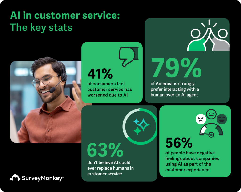 Infographic on AI Customer Service with statistics: 41% say service is worse due to AI, 79% prefer humans, 63% don't think AI can replace people, and 56% have negative views on the Worst aspects of AI in customer service.