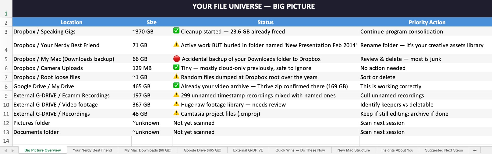 A screenshot of the Claude Cowork file management dashboard listing locations, sizes, statuses, and priority actions for various folders, with colored icons indicating actions needed or completed.
